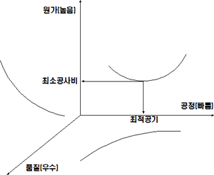 [지식공유] 공사금액에 따른 공정관리 검토 – Kh 건설